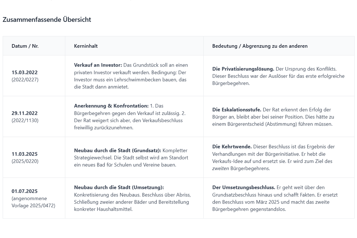Tricksen, Täuschen, Tarnen – Wie die Stadt Herne das Bürgerbegehren ausgehebelt hat Tabellarische Übersicht zum Konflikt um das Hallenbad Eickel mit Ratsbeschlüssen von 2022 bis 2025 und ihrer politischen Bedeutung.