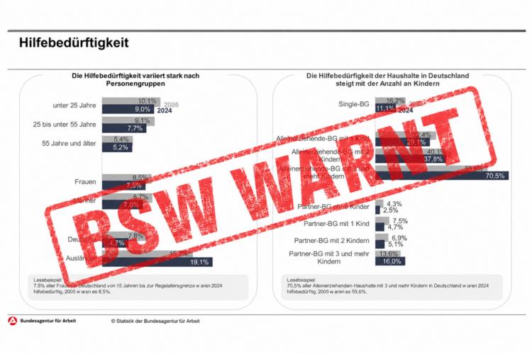 Schlüssiges Konzept Herne: Mieten geraten unter Druck Grafik zur Hilfebedürftigkeit nach Personengruppen und Haushaltstypen mit rotem Stempel „BSW WARNT“.